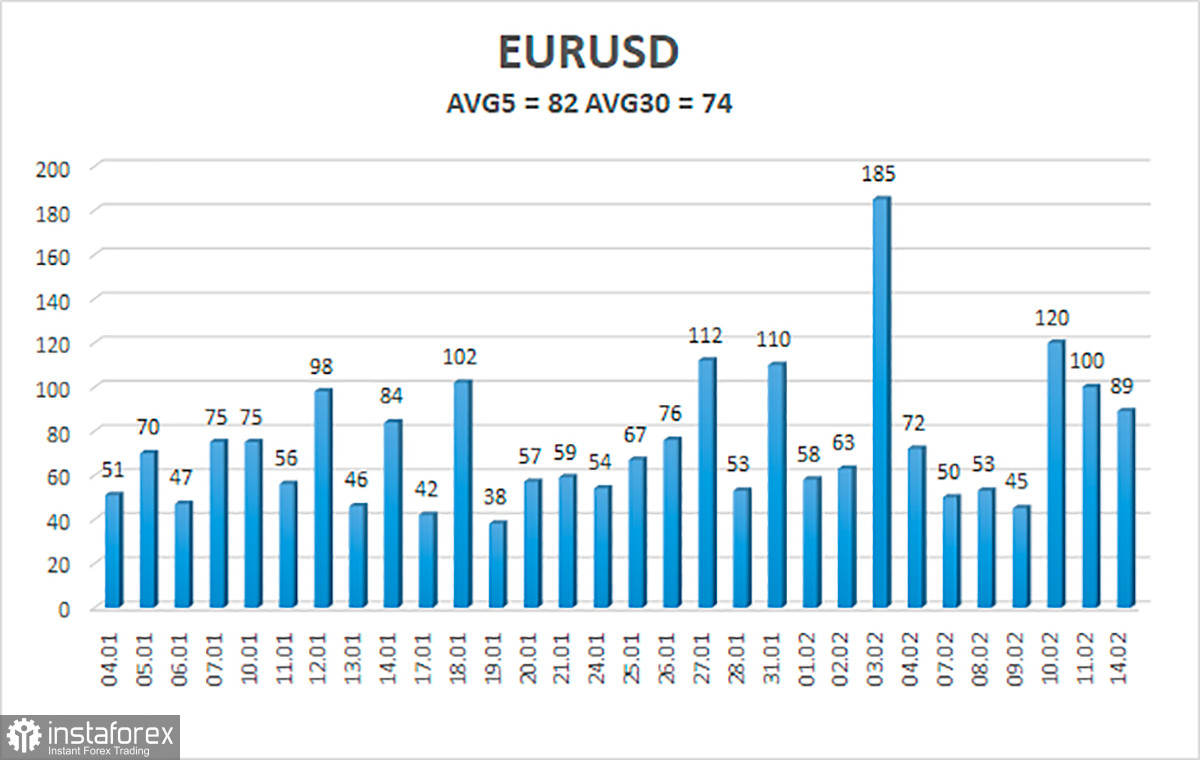  Análisis del EUR/USD. El 15 de febrero. "Geopolítica" y una reunión de emergencia de la Fed. ¿Cómo terminará?