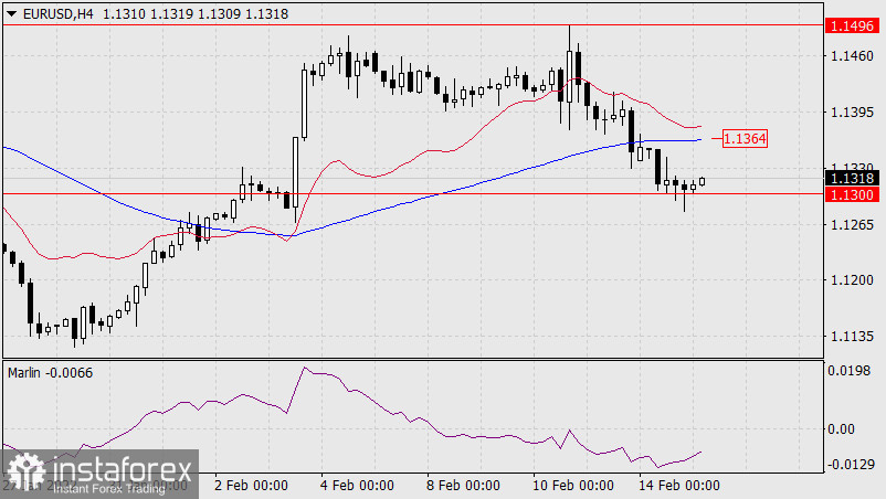  Prognoza dla EUR/USD na 15 lutego 2022 r.