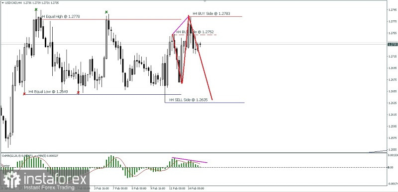 Analisa Teknikal Pergerakan Harga Intraday Pasangan Mata Uang Komoditi USD/CAD Selasa 15 Februari 2022.