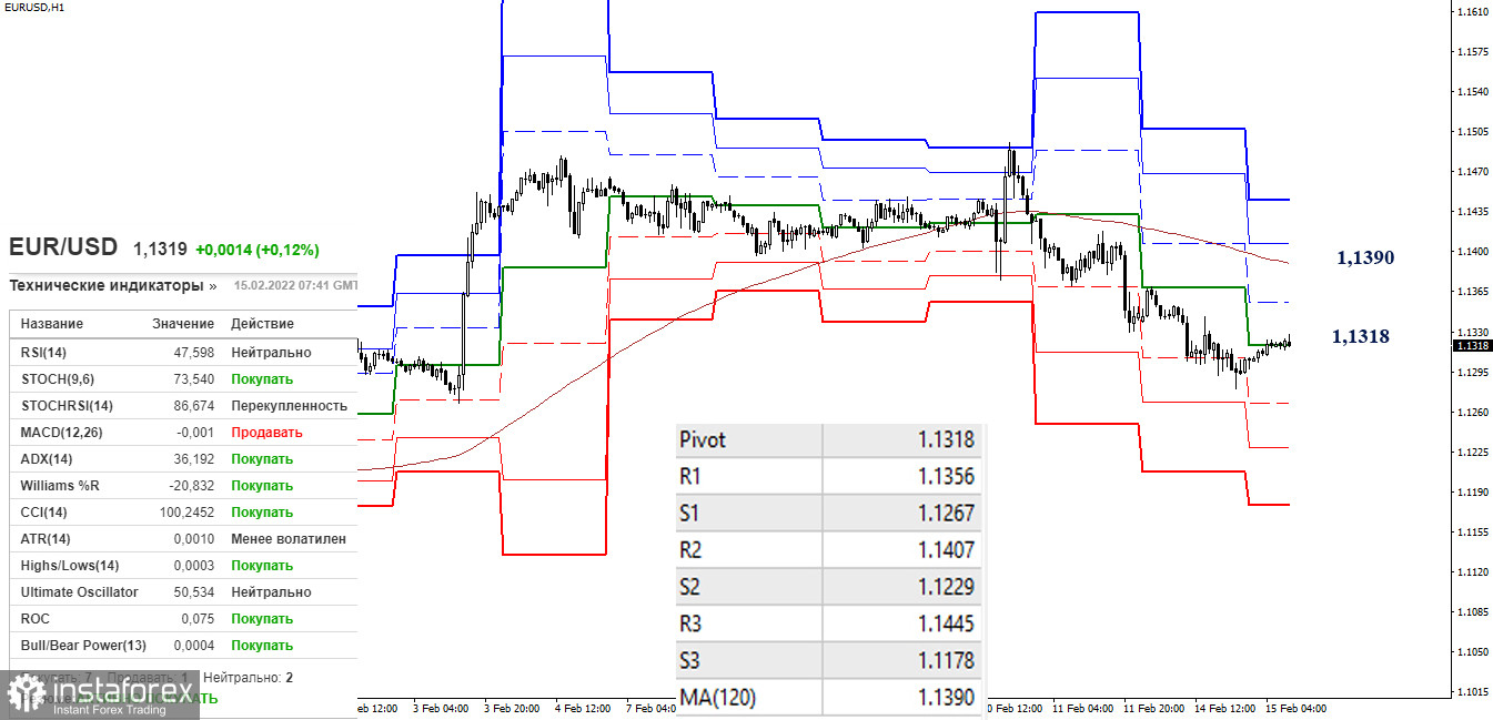 EUR/USD и GBP/USD 15 февраля – рекомендации технического анализа