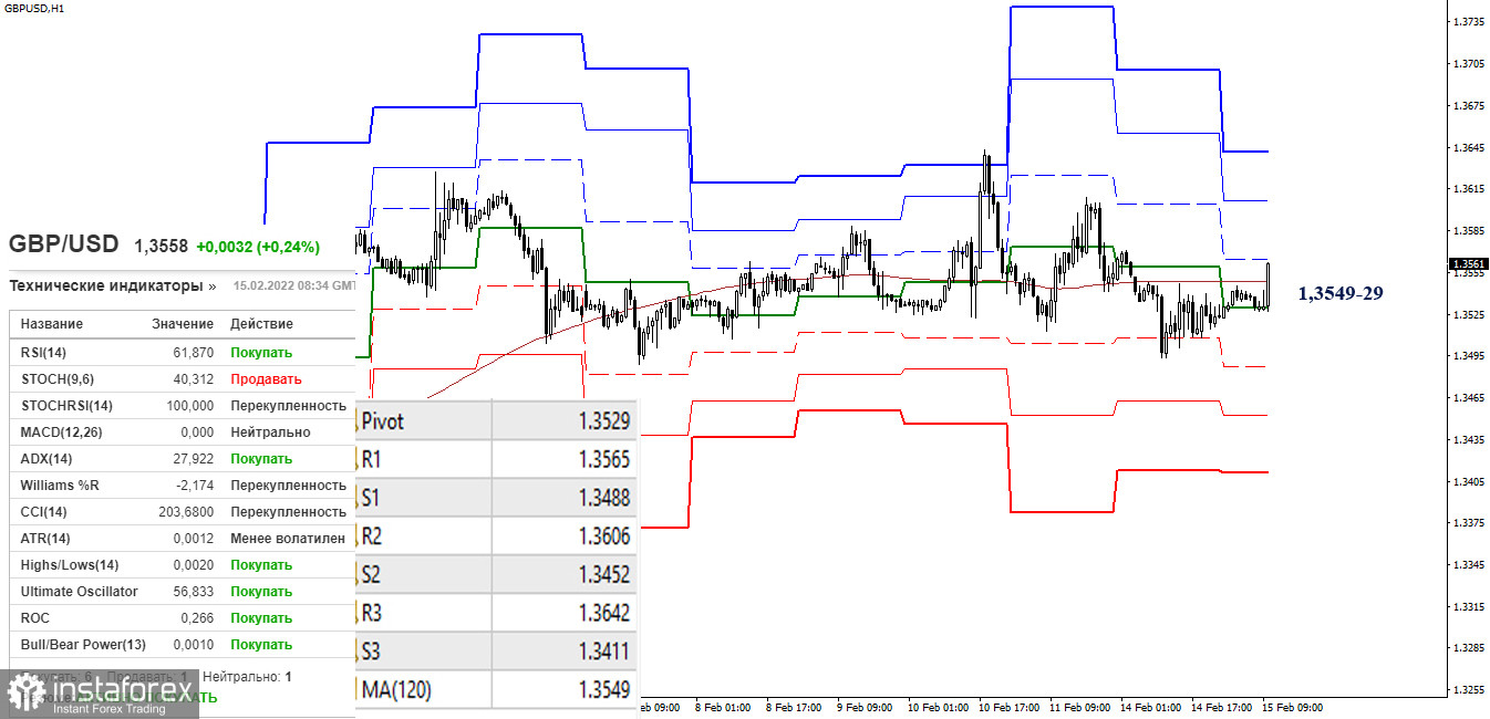 EUR/USD и GBP/USD 15 февраля – рекомендации технического анализа