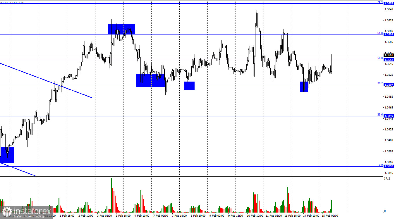 GBP/USD. 15 февраля. Британец окреп на неплохой статистике из Великобритании