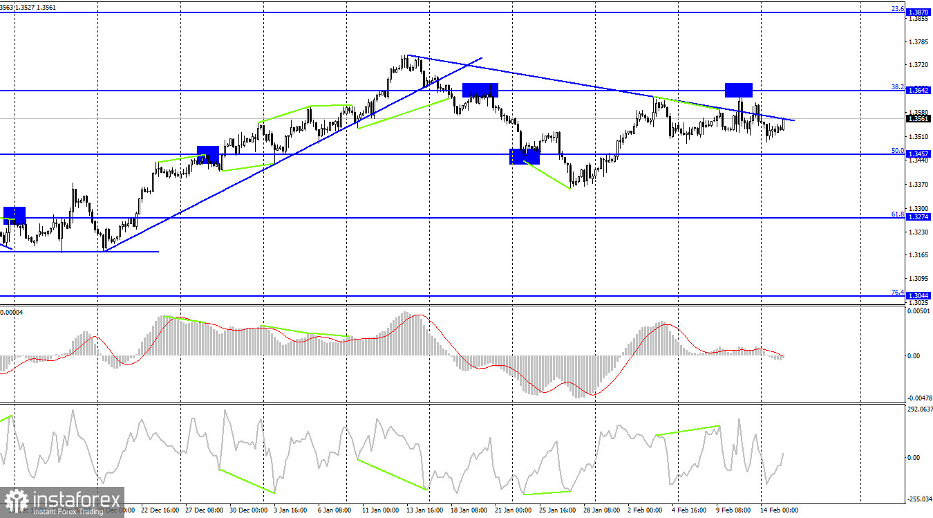 GBP/USD. 15 февраля. Британец окреп на неплохой статистике из Великобритании