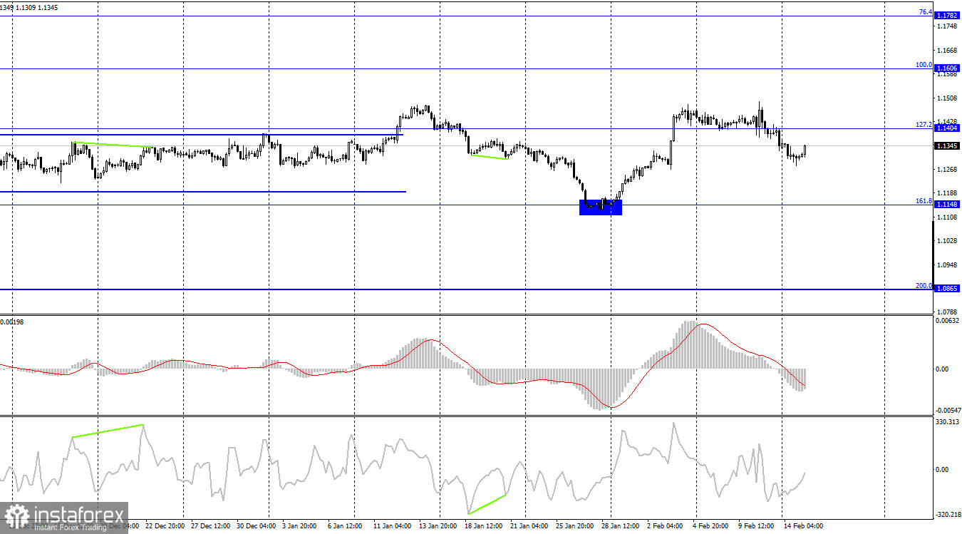 EUR/USD. 15 febbraio. James Bullard chiede un aumento del tasso dell'1,00% entro il 1 luglio