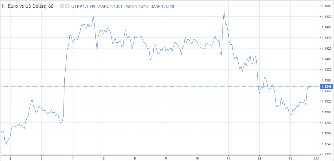 EUR/USD: Евро строит далеко идущие планы, пока доллар погружен в геополитику