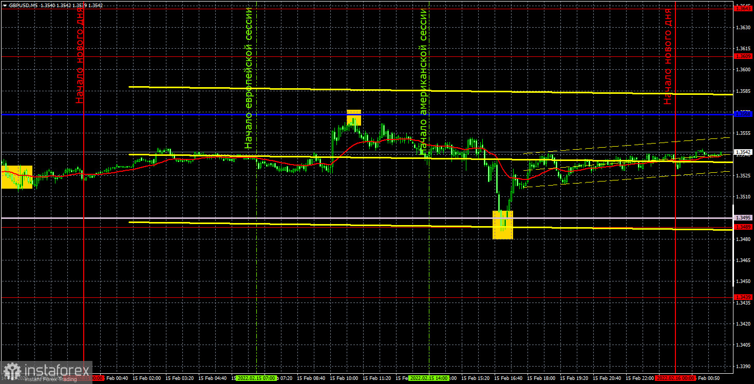 Прогноз и торговые сигналы по GBP/USD на 16 февраля. Отчет COT. Детальный разбор движения пары и торговых сделок. Два отличных сигнала вместо флэта. 