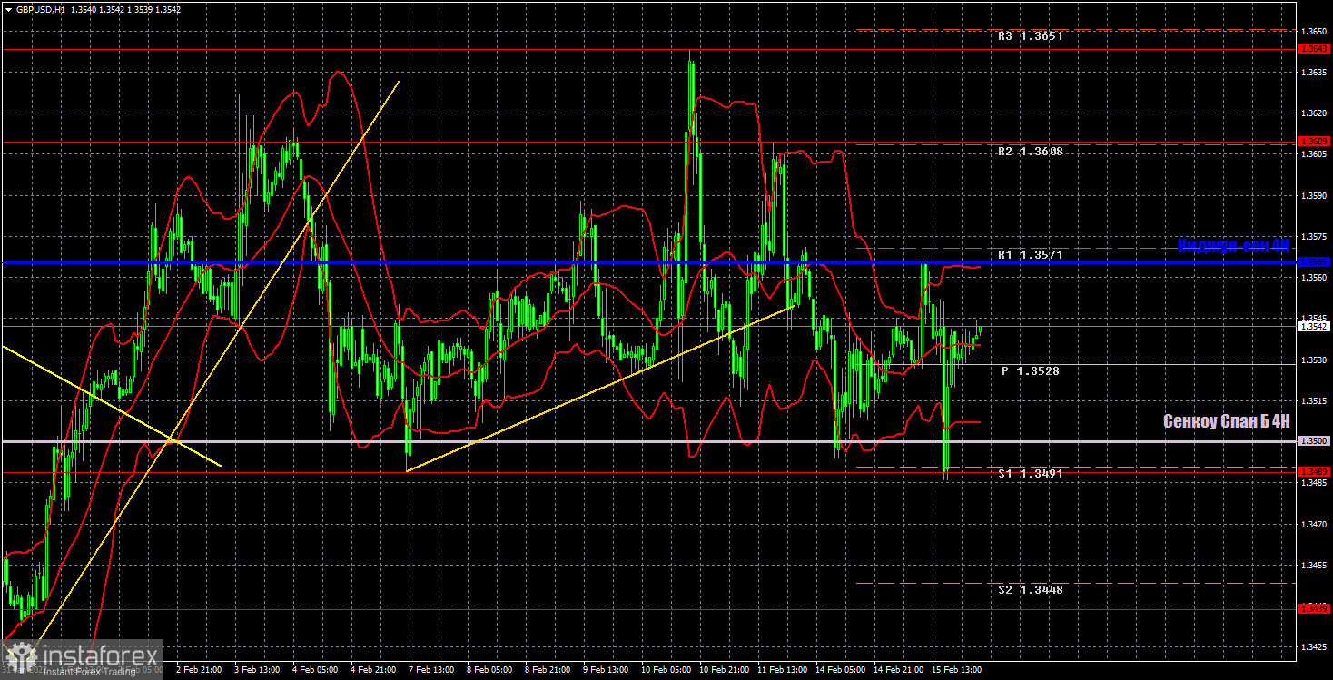 Прогноз и торговые сигналы по GBP/USD на 16 февраля. Отчет COT. Детальный разбор движения пары и торговых сделок. Два отличных сигнала вместо флэта. 