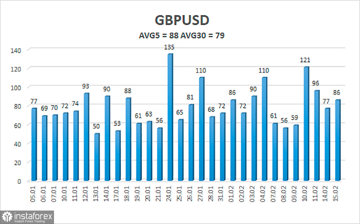  Análisis del par GBP/USD. El 16 de febrero. La Fed ha agitado los mercados y no ha dado respuestas. " Piense lo que quiera".