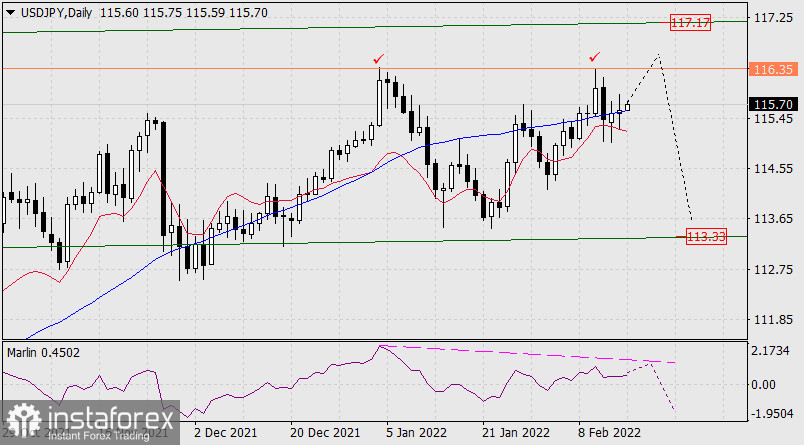 Прогноз по USD/JPY на 16 февраля 2022 года