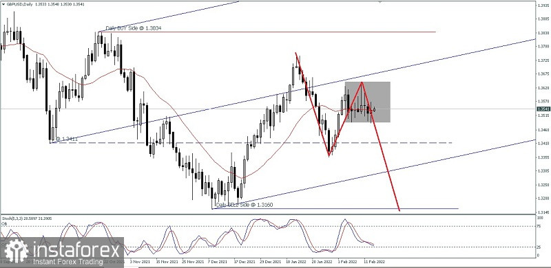 Analisa Teknikal Pergerakan Harga Harian Pasangan Mata Uang Utama GBP/USD Rabu 16 Februari 2022.
