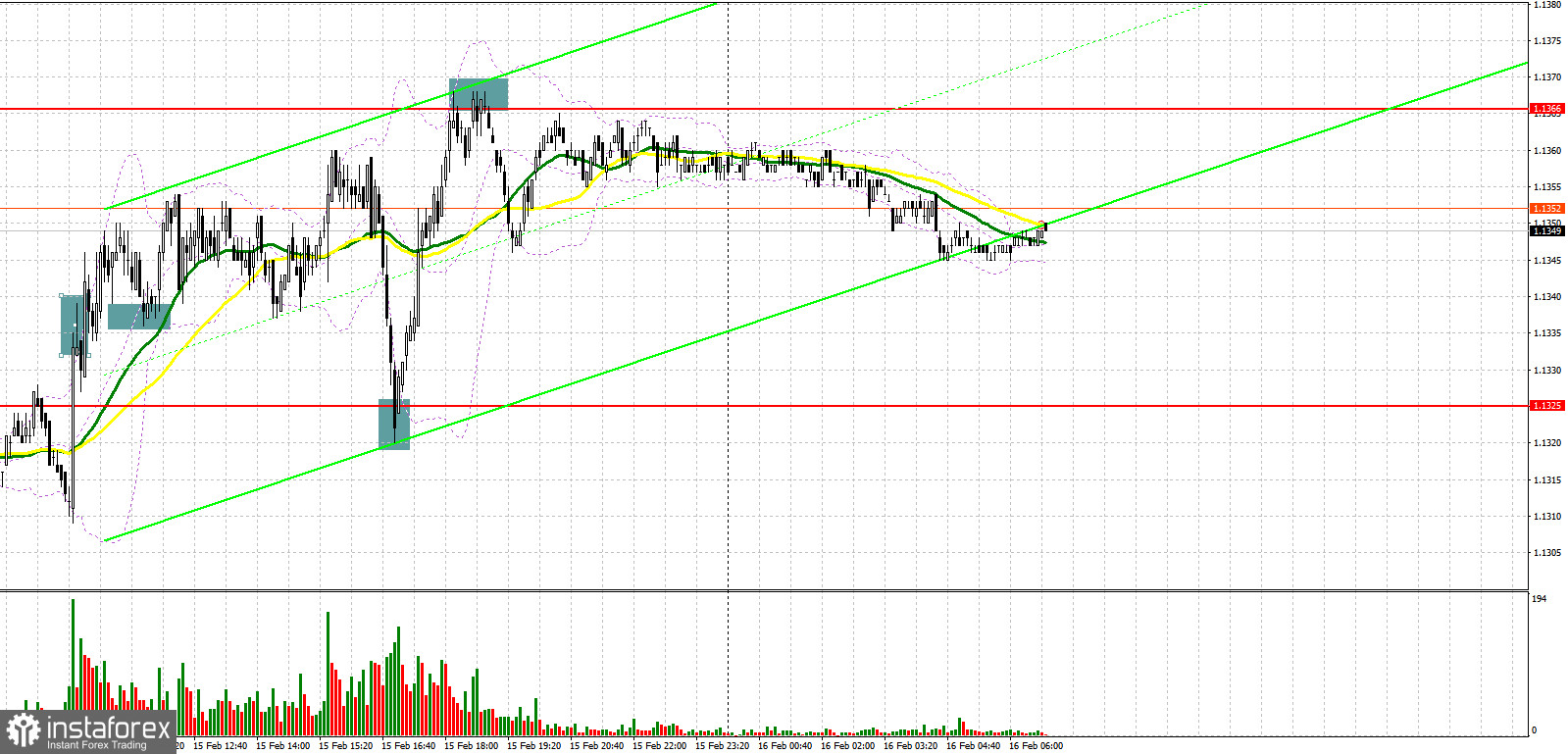 EUR/USD: план на европейскую сессию 16 февраля. Commitment of Traders COT-отчеты (разбор вчерашних сделок). Евро имеет все шансы на продолжение роста. Под прицелом 1.1366