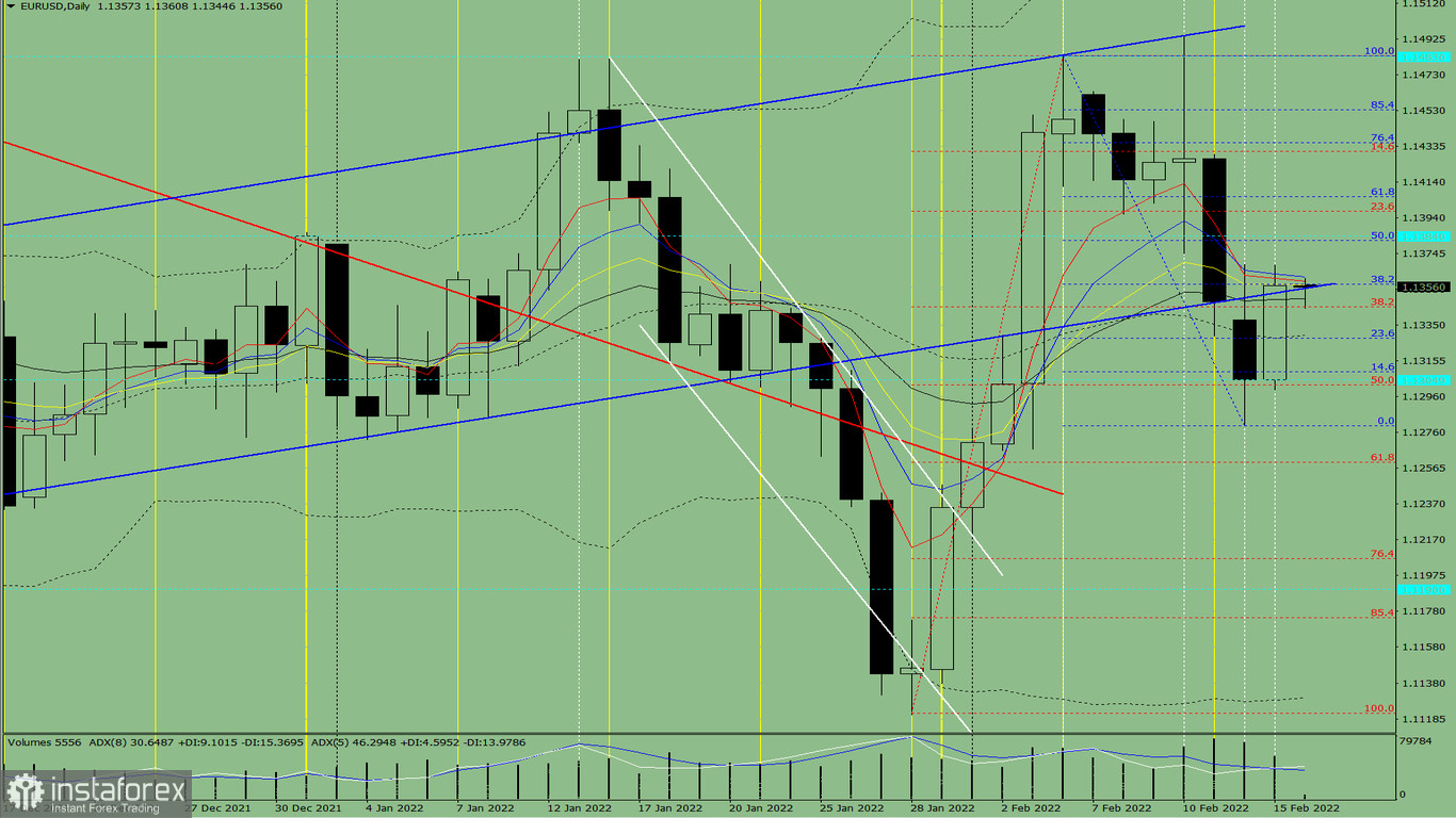 Индикаторный анализ. Дневной обзор на 16 февраля 2022 года по валютной паре EUR/USD