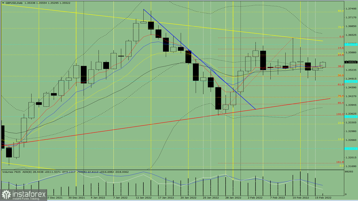 Analisi degli indicatori. Revisione giornaliera per la coppia di valute EUR/USD del 16 febbraio 2022