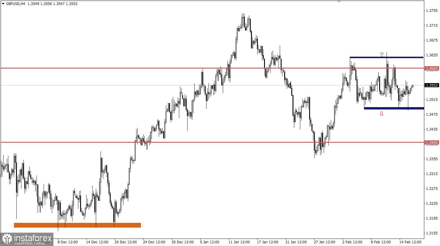 Учимся и анализируем, торговый план для начинающих трейдеров EURUSD и GBPUSD 16.02.22