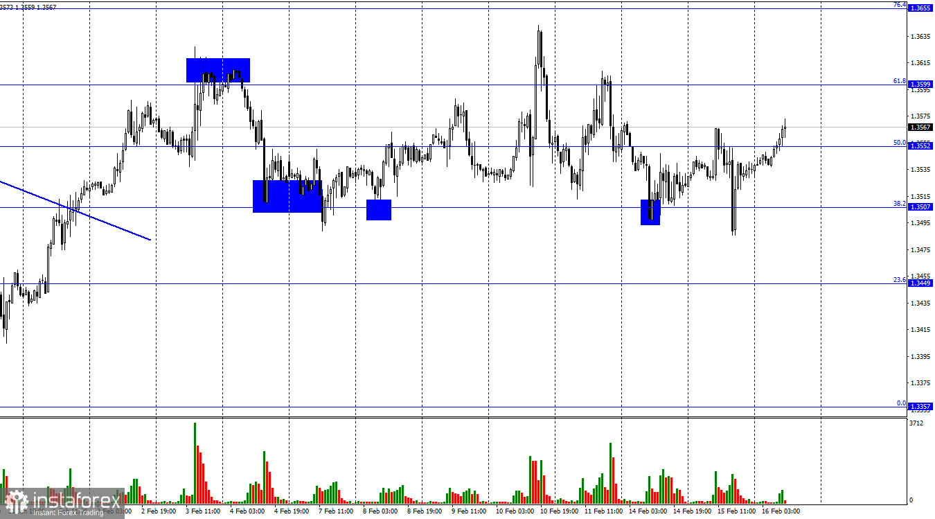 GBP/USD. 16 февраля. Инфляция в Великобритании продолжает ускоряться