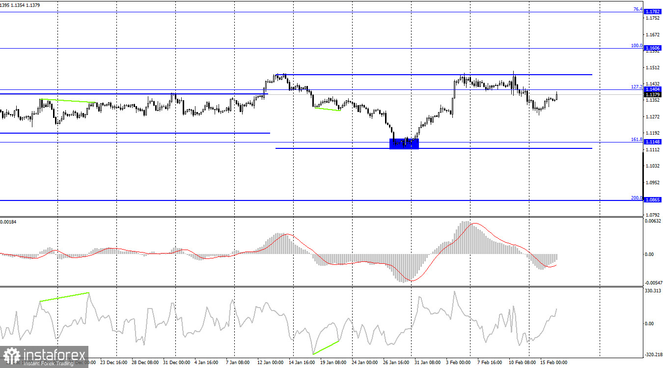 EUR/USD. 16 февраля. Конфликт не разрешен, трейдеры в напряжении, переговоры продолжаются