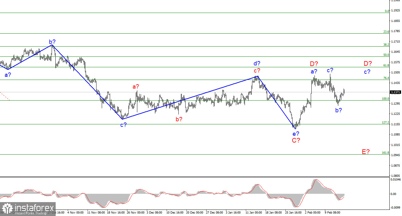 Анализ EUR/USD. 16 февраля. Доллар США снижается на мнимом улучшении геополитической ситуации