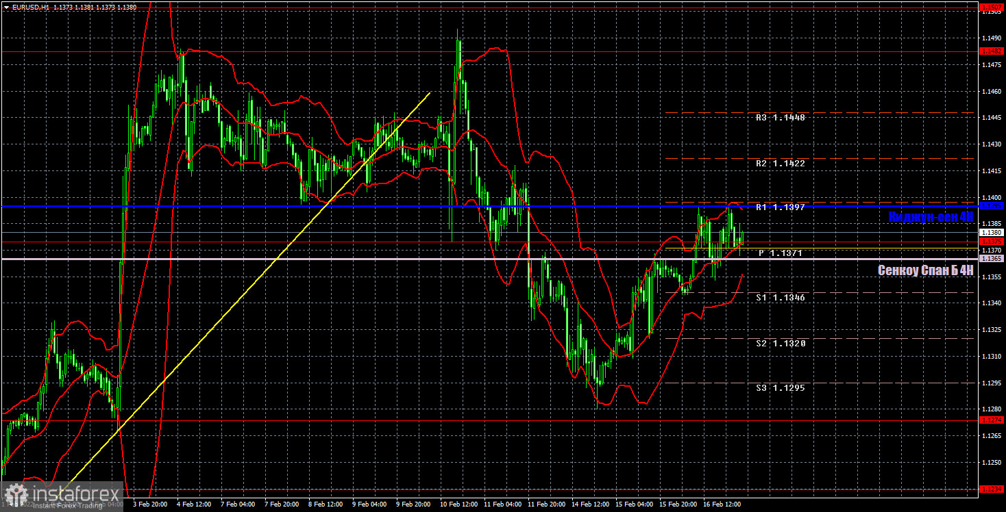 Прогноз и торговые сигналы по EUR/USD на 17 февраля. Отчет COT. Детальный разбор движения пары и торговых сделок. Минимальная волатильность, отсутствие желания торговать.