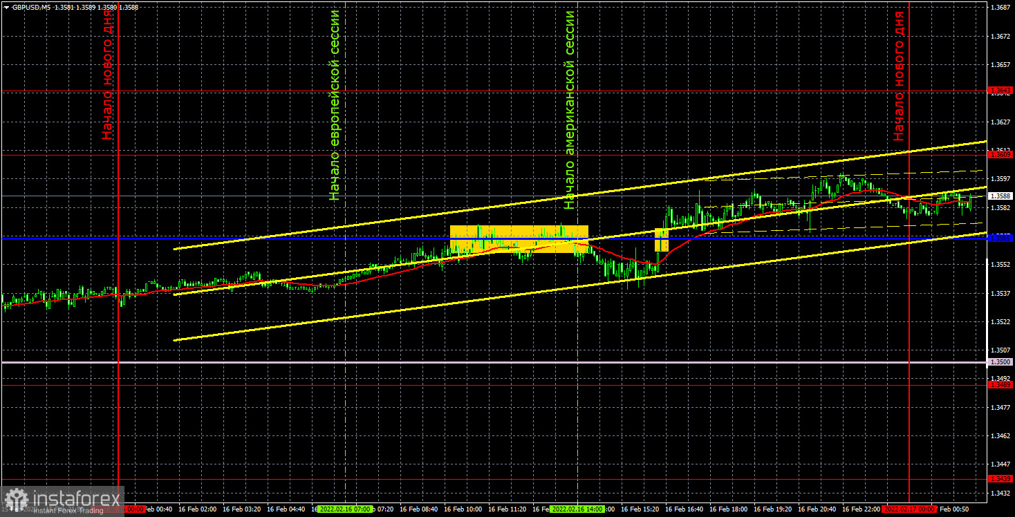 Прогноз и торговые сигналы по GBP/USD на 17 февраля. Отчет COT. Детальный разбор движения пары и торговых сделок. Фунт продолжает кататься на «американских горках».