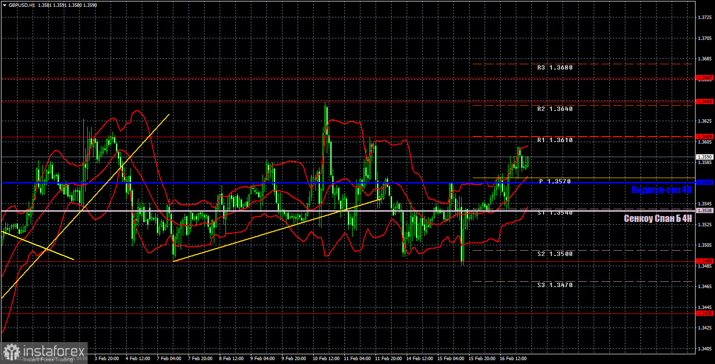 Прогноз и торговые сигналы по GBP/USD на 17 февраля. Отчет COT. Детальный разбор движения пары и торговых сделок. Фунт продолжает кататься на «американских горках».