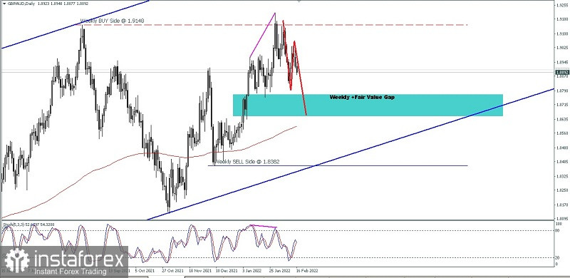 Analisa Teknikal Pergerakan Harga Harian Pasangan Mata Uang Silang GBP/AUD Kamis 17 Februari 2022.