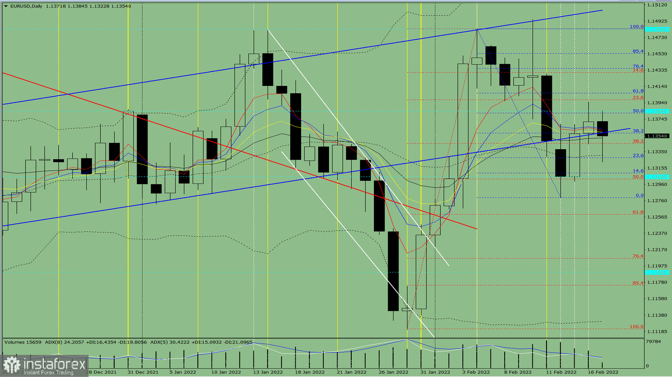 Analisi degli indicatori. Revisione giornaliera per la coppia di valute EUR/USD del 17 febbraio 2022