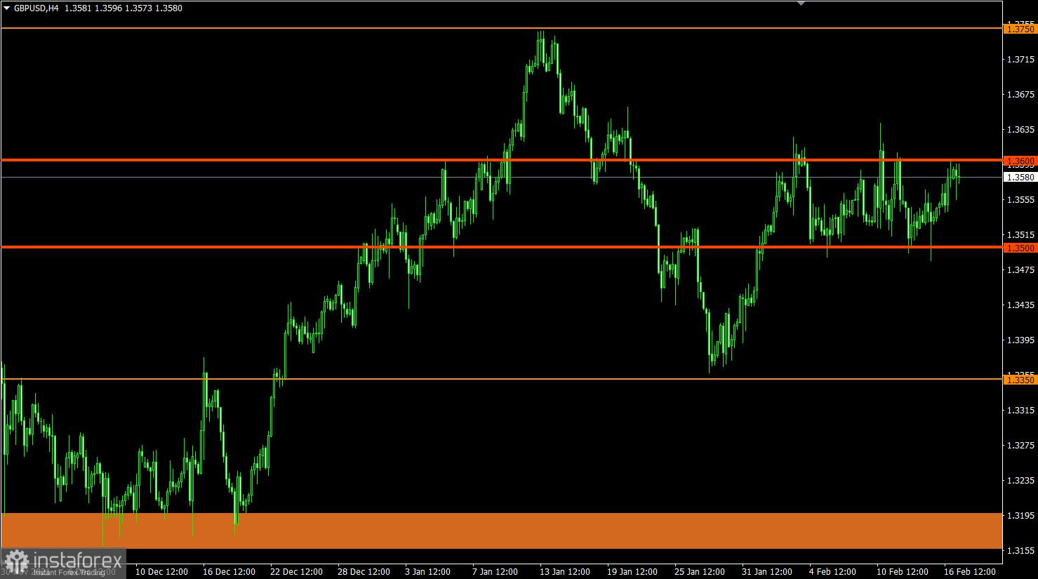  Piano di trading per EUR/USD e GBP/USD il 17 febbraio 2022