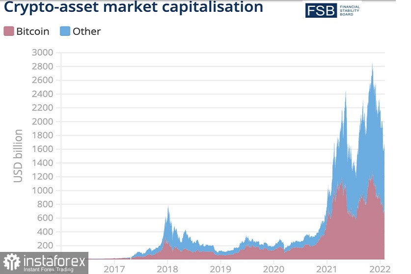  Il rapido aumento delle criptovalute minaccia la stabilità finanziaria