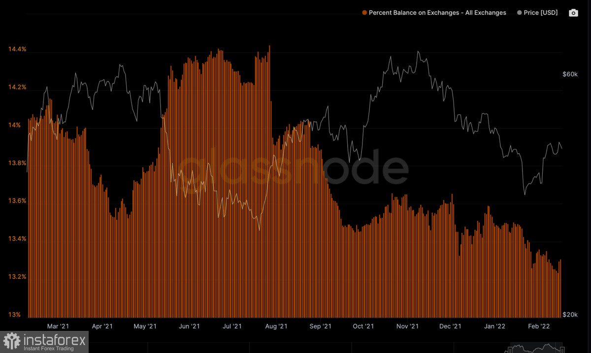 Bloomberg отмечает снижение корреляции Bitcoin и SP 500: как это повлияет на котировки BTC/USD?