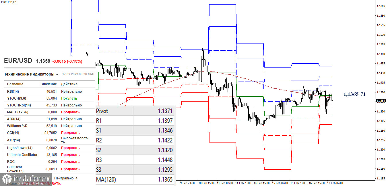 EUR/USD и GBP/USD 17 февраля – рекомендации технического анализа