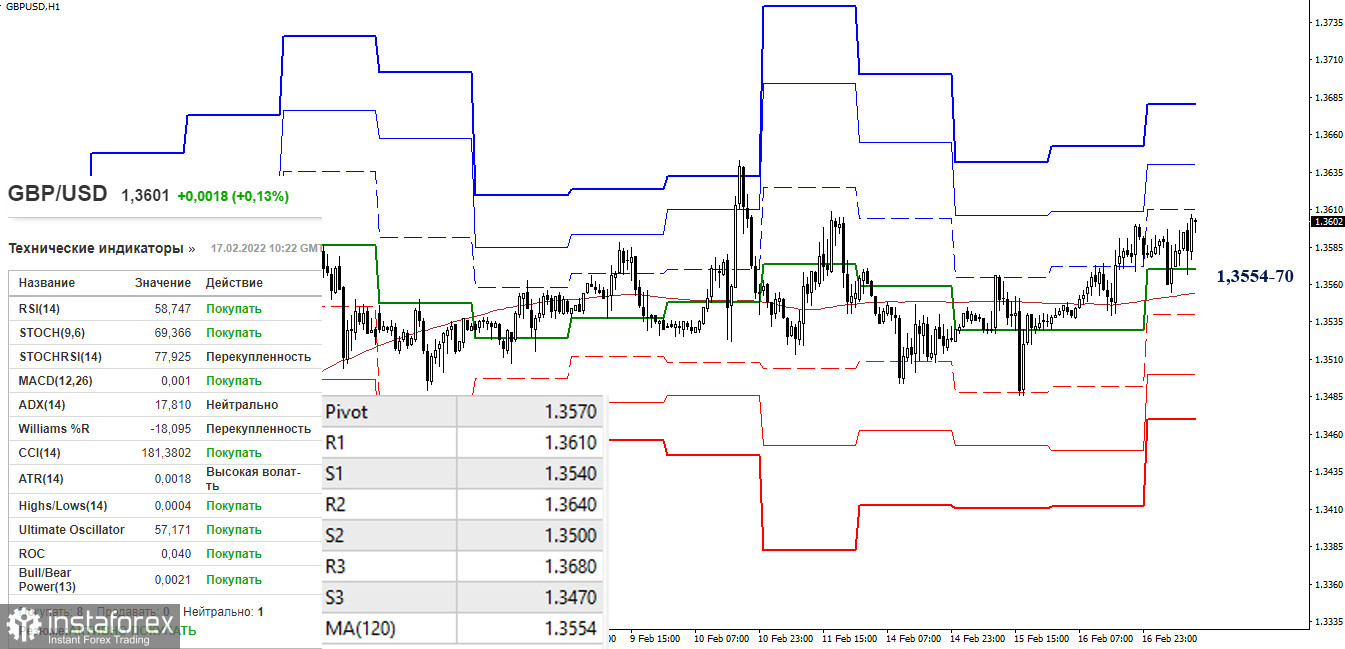 EUR/USD и GBP/USD 17 февраля – рекомендации технического анализа