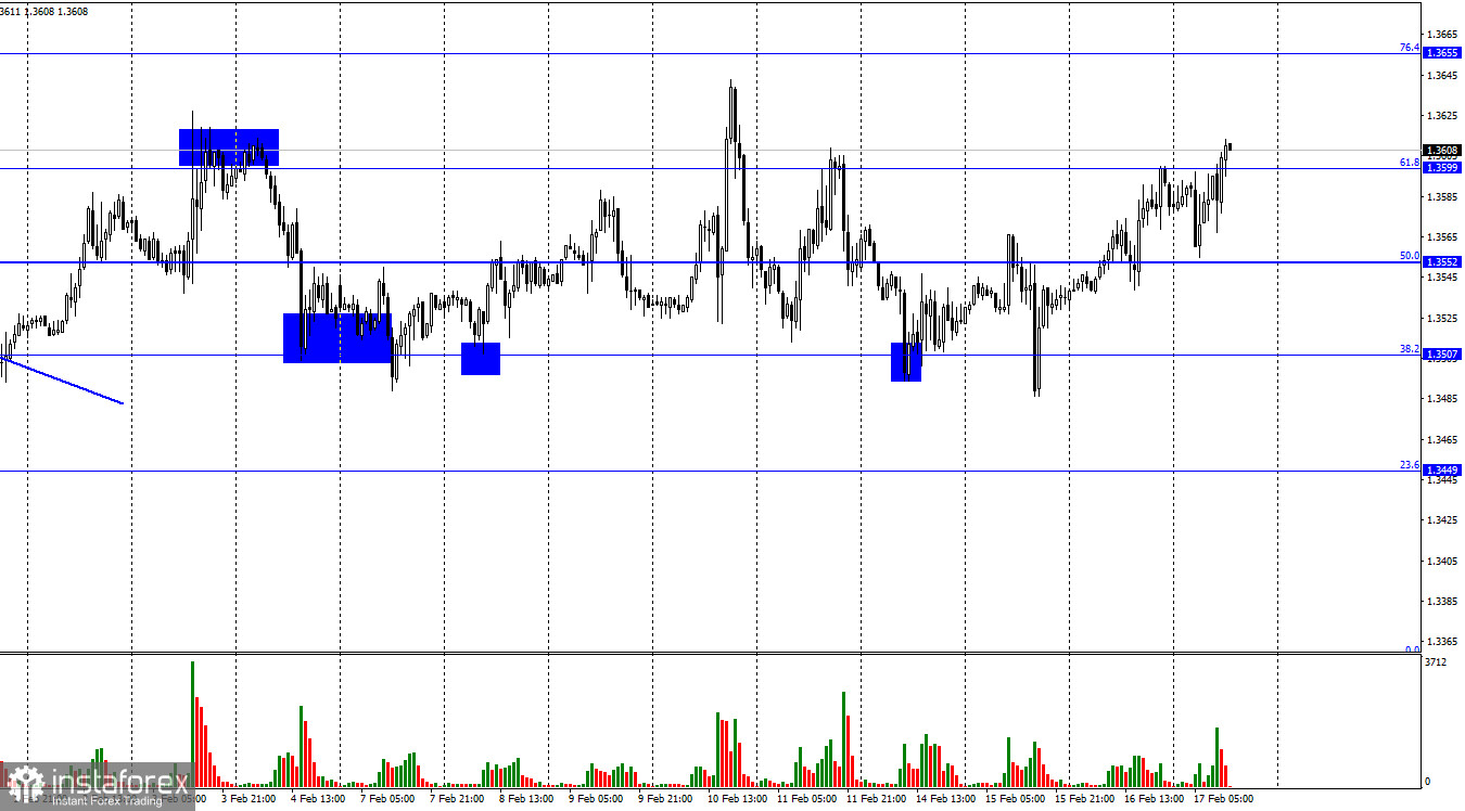 GBP/USD. 17 февраля. Протокол заседания FOMC не впечатлил трейдеров