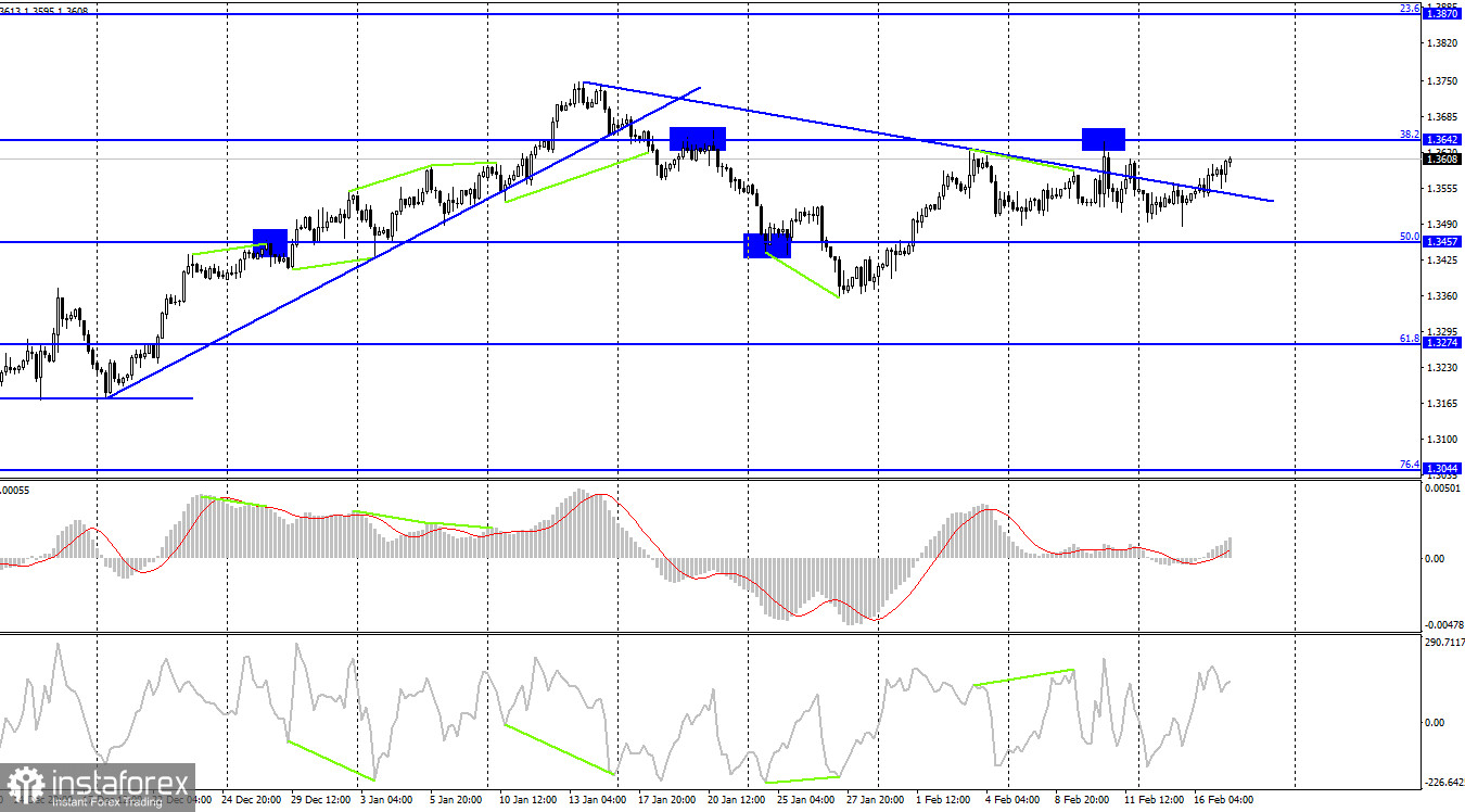 GBP/USD. 17 февраля. Протокол заседания FOMC не впечатлил трейдеров