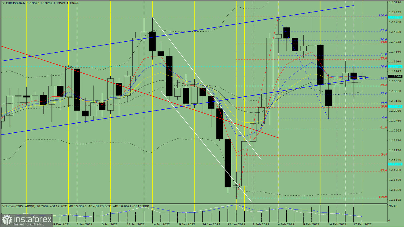 Analisi degli indicatori. Revisione giornaliera per la coppia di valute EUR/USD del 18 febbraio 2022