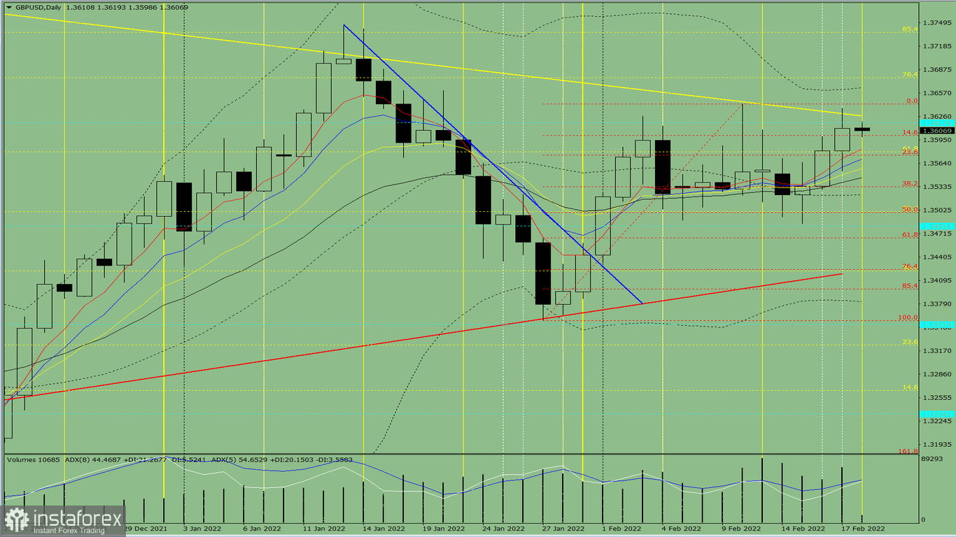 Analisi degli indicatori. Revisione giornaliera per la coppia di valute GBP/USD del 18 febbraio 2022