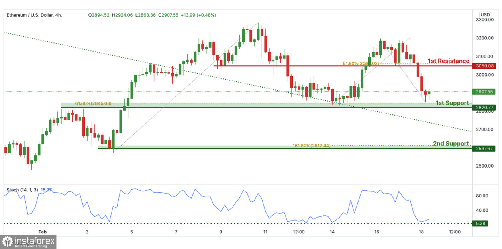 Eth Usd Цена