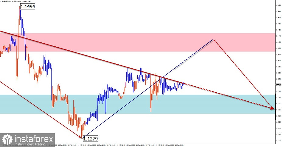 Упрощенный волновой анализ EUR/USD, USD/JPY, GBP/JPY, GOLD и прогноз на 18 февраля