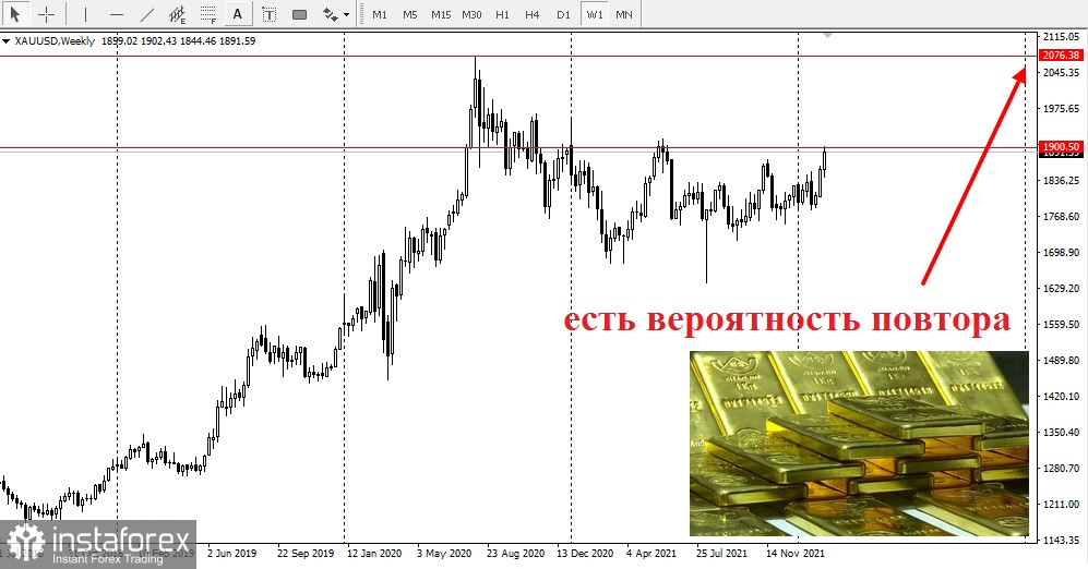 Геополитика и золото с вероятностью роста до максимума 2020 года