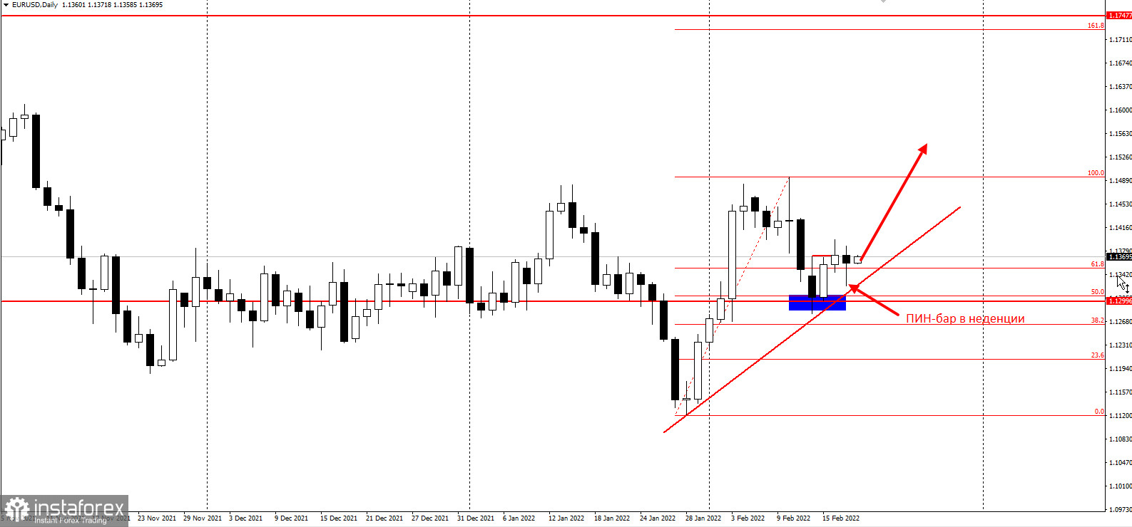 Торговый план по EURUSD