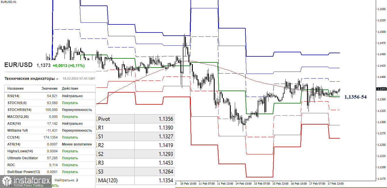 EUR/USD и GBP/USD 18 февраля – рекомендации технического анализа