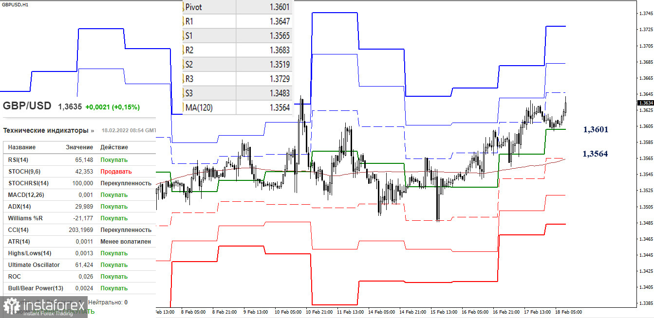 EUR/USD и GBP/USD 18 февраля – рекомендации технического анализа