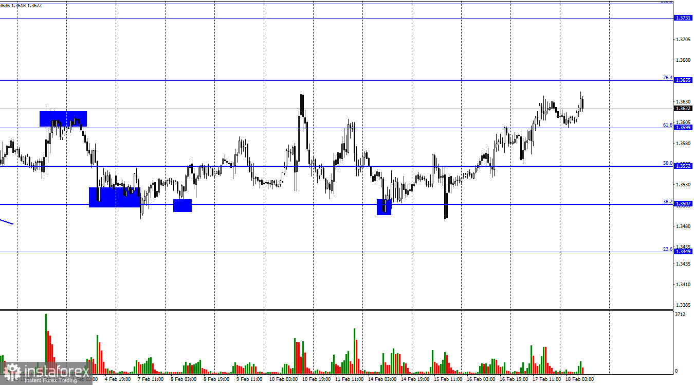 GBP/USD. 18 февраля. Британец не обращает внимания на геополитику и, пользуясь случаем, растет