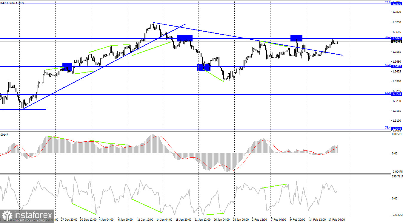 GBP/USD. 18 февраля. Британец не обращает внимания на геополитику и, пользуясь случаем, растет