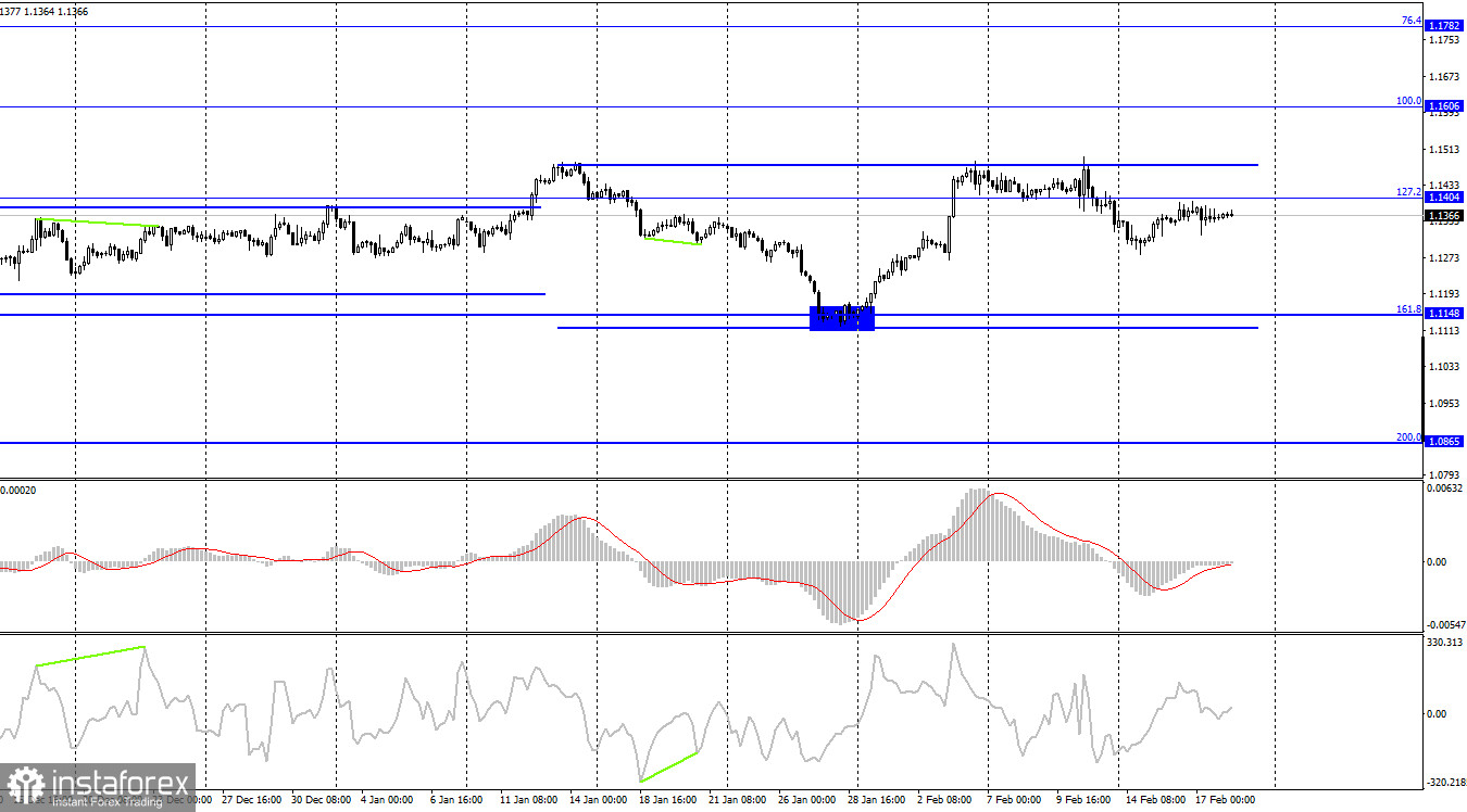 EUR/USD. 18 февраля. Геополитическая ситуация не улучшается, трейдеры покинули рынок