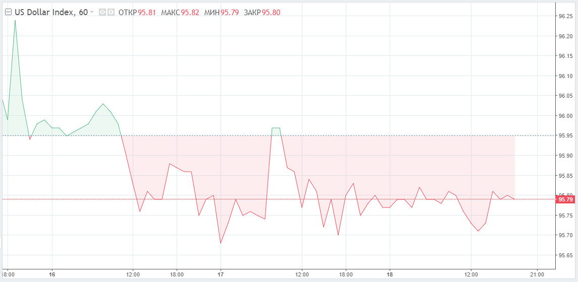  La faiblesse du dollar est déterminée par les attentes des données statistiques américaines, mais le fond sera bientôt atteint