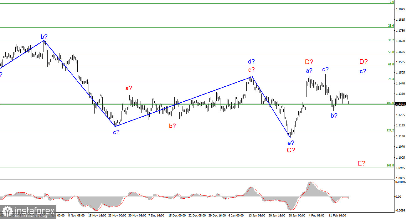 Анализ EUR/USD. 19 февраля. Скучное завершение скучной недели.