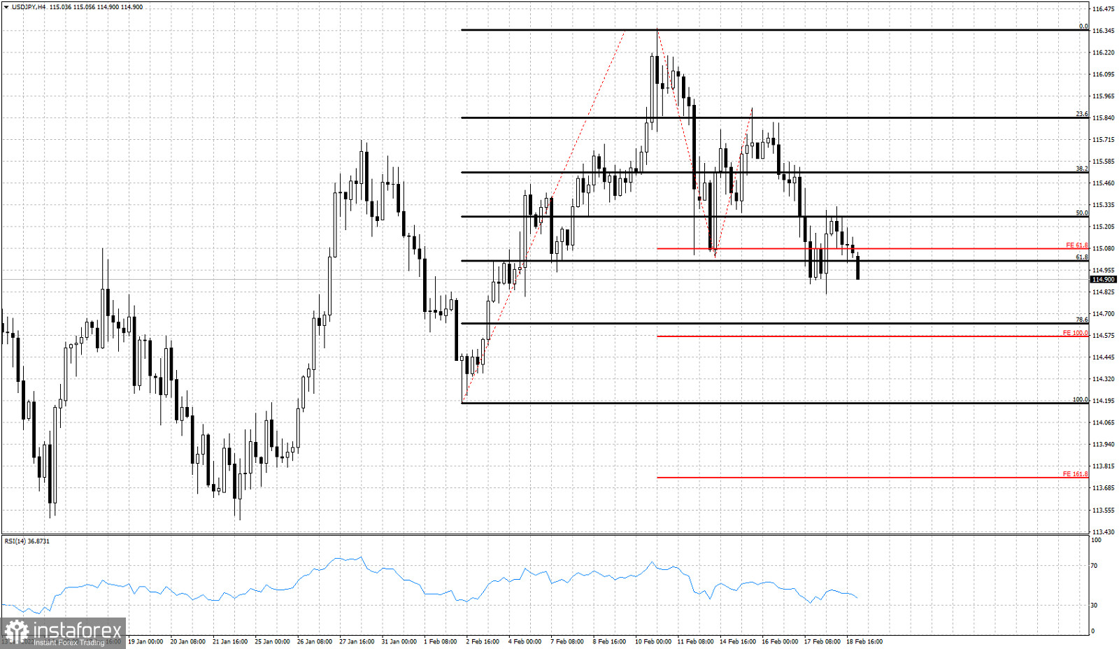 USDJPY to approach our second target early this week.