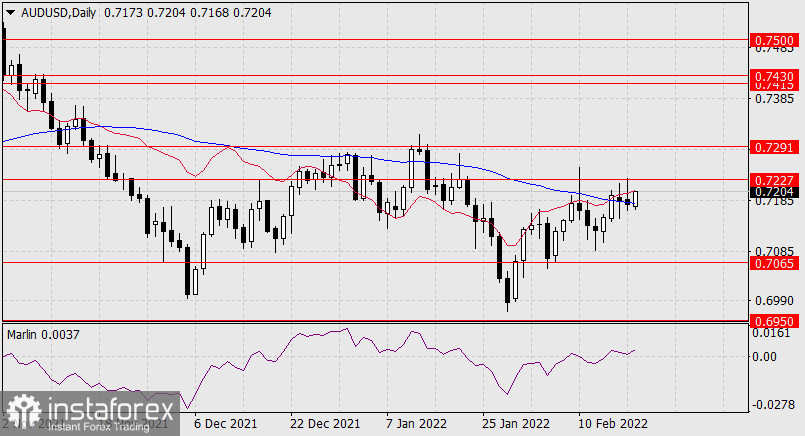 Прогноз по AUD/USD на 21 февраля 2022 года