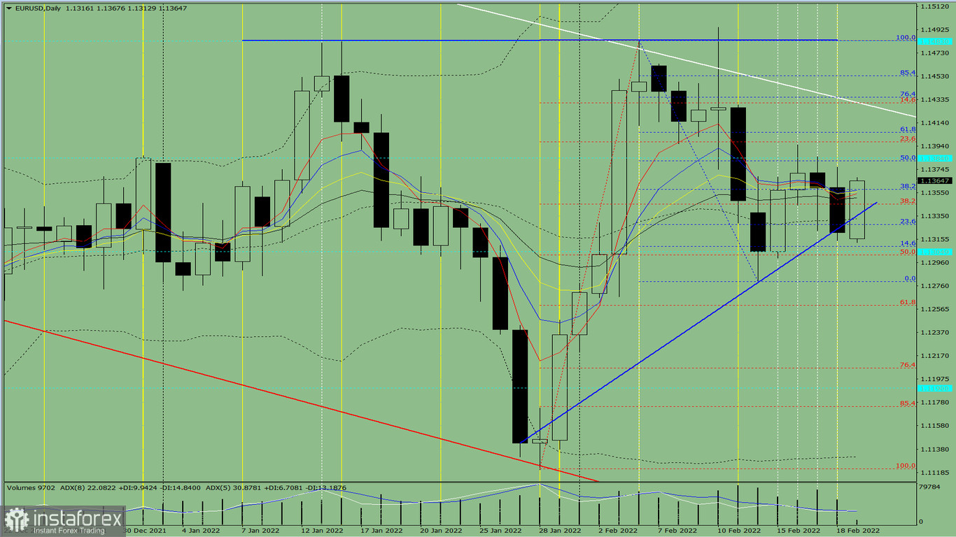 Analisi degli indicatori. Revisione giornaliera per la coppia di valute EUR/USD del 21 febbraio 2022