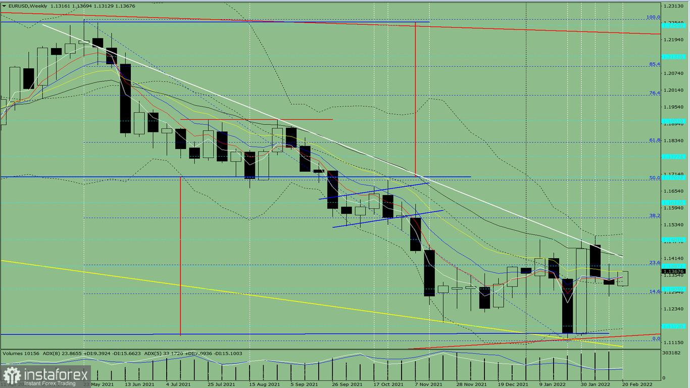 L'analisi tecnica settimanale, dal 21 al 26 febbraio, sulla coppia di valute EUR/USD